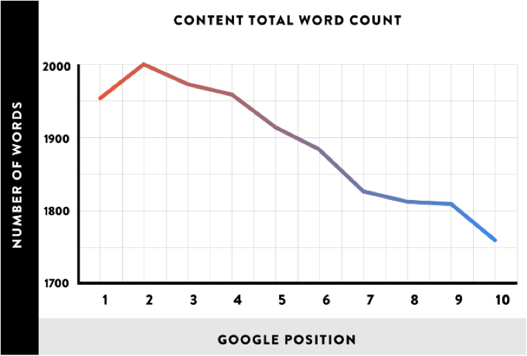 A graph showing that longer posts perform better in search rankings.