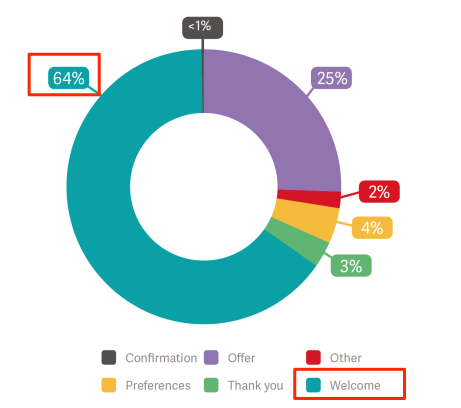 Welcome emails stats