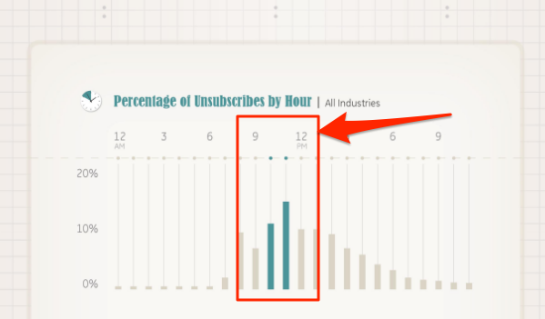 email timing affecting unsubscribe rate