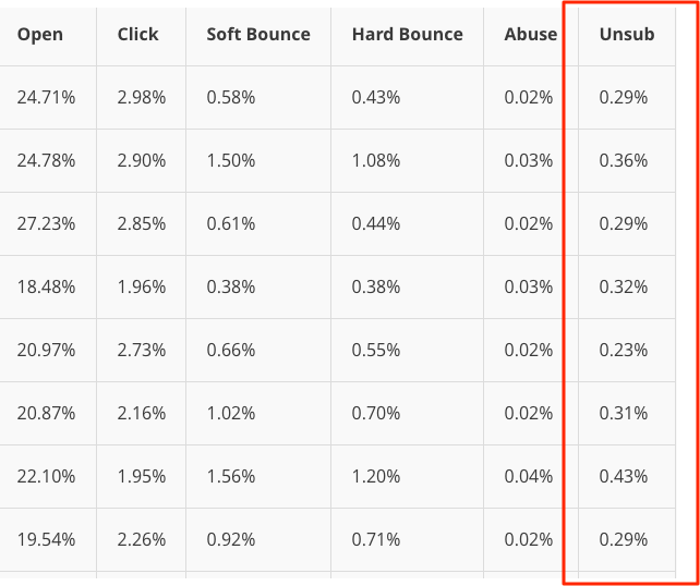 email unsubscribe rate