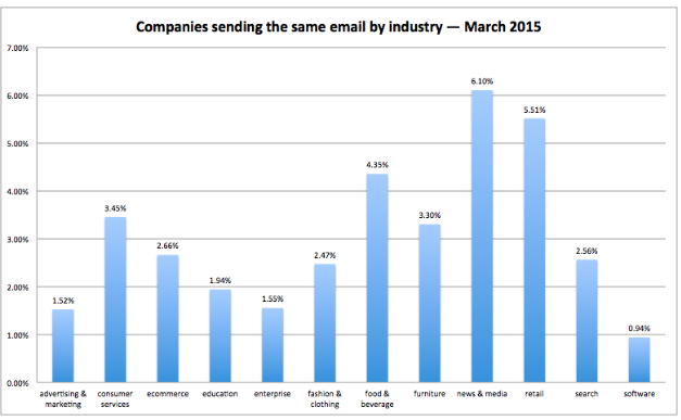 resending emails stats