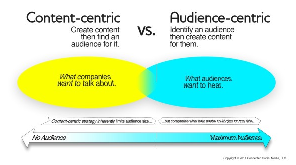 Content marketing strategy